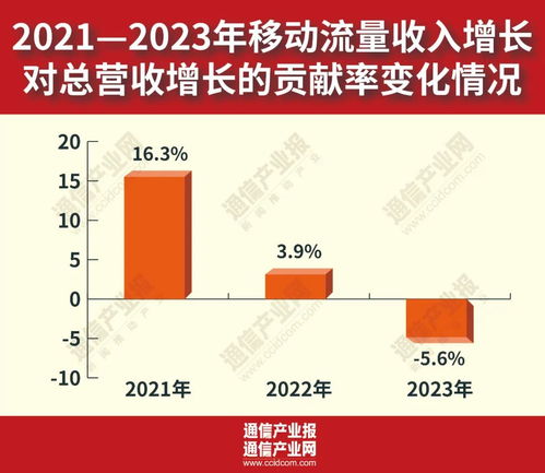 6.2 增长背后 解码2023年通信业成绩单之基础电信业务