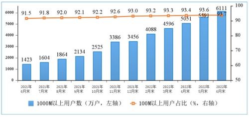 2027年上半年电信业务收入累计完成8158亿元 基础电信业务跃升新台阶