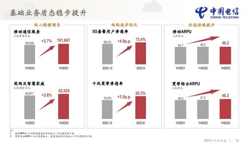 中国电信2023年上半年业绩亮眼 营收2587亿元增长7.7%，基础电信业务稳健增长