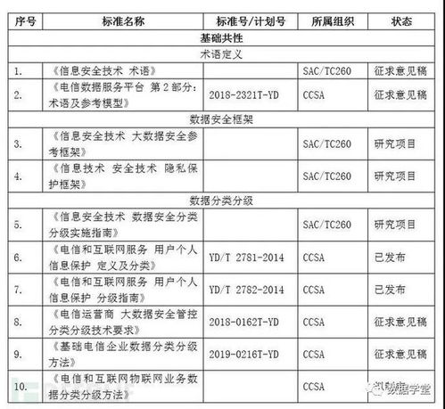 基础电信业务数据分类分级标准体系解析