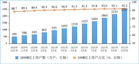 移动数据流量增长折射数字经济新活力 10月户均使用量创新高达14.32GB