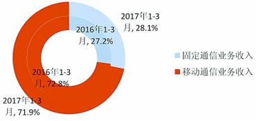 光网用户占比近八成 2017年一季度通信业折射数字化新常态