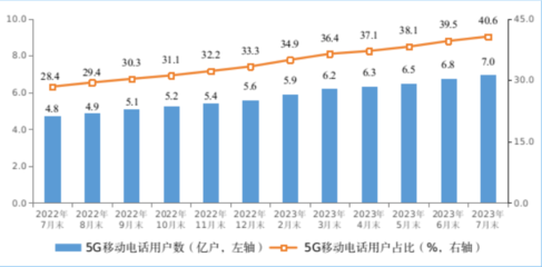 工信部发布 1-7月数据 电信业务收入百亿攀升，5G用户逼近7亿大关