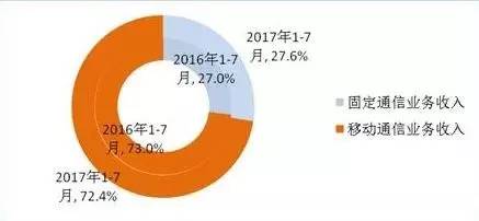 2017年1-7月工信部通信业经济运行情况 基础电信业务分析