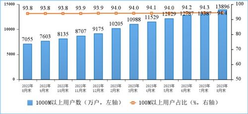 工信部发布1-8月数据 电信业务收入与总量同比双双增长