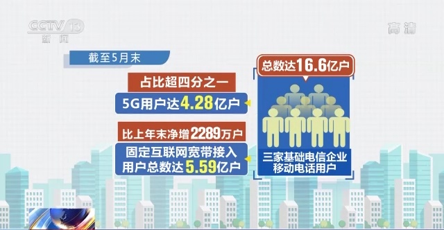 稳中向好 前五月电信业务收入增长8.5%背后的结构性亮点